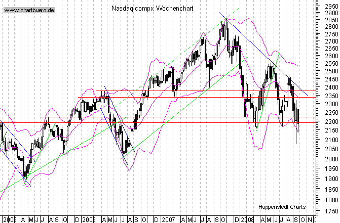 mittelfristiger Chart