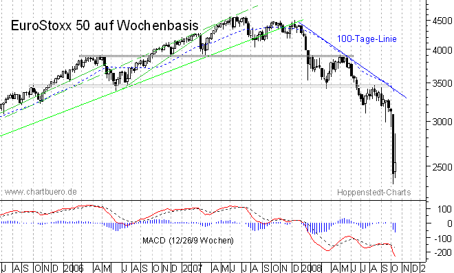 mittelfristiger Chart