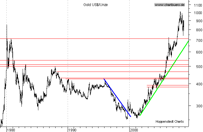 langfristiger Chart