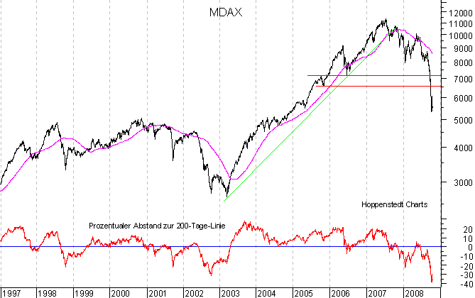 langfristiger Chart