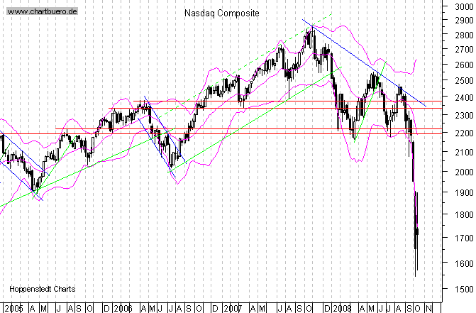 mittelfristiger Chart