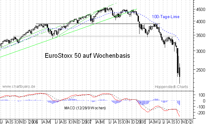 mittelfristiger Chart