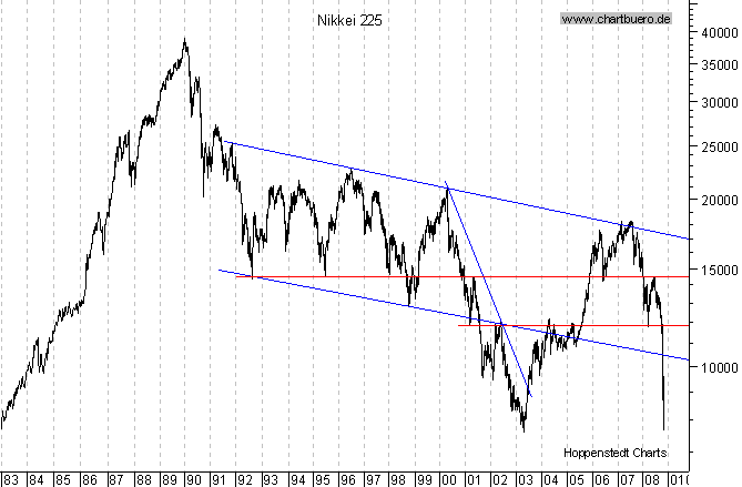 langfristiger Chart