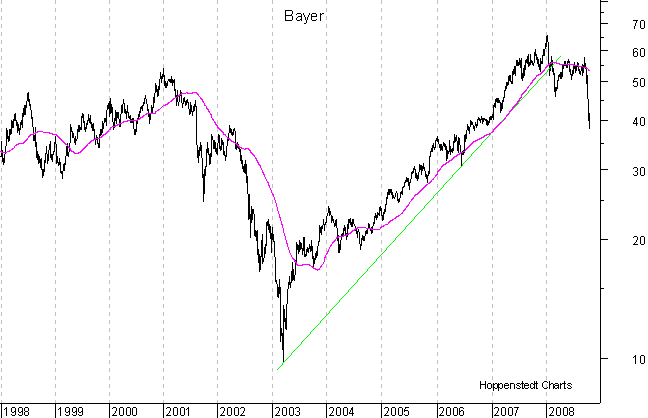 langfristiger Chart