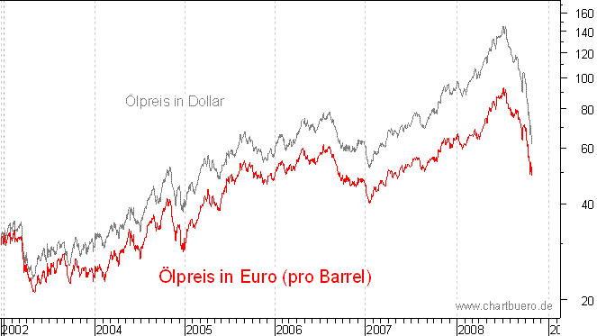 �lpreis auf Euro-Basis