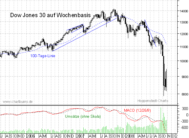 mittelfristiger Chart