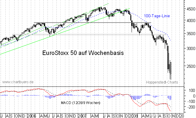 mittelfristiger Chart