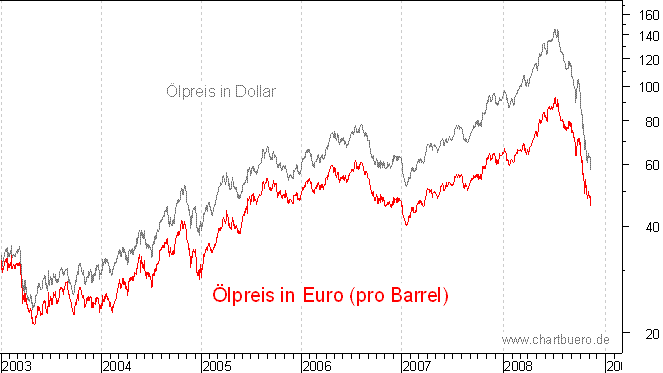 lpreis auf Euro-Basis