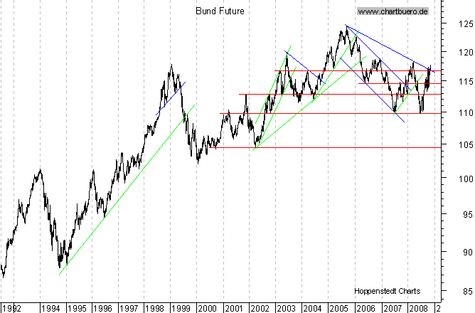 langfristiger Chart