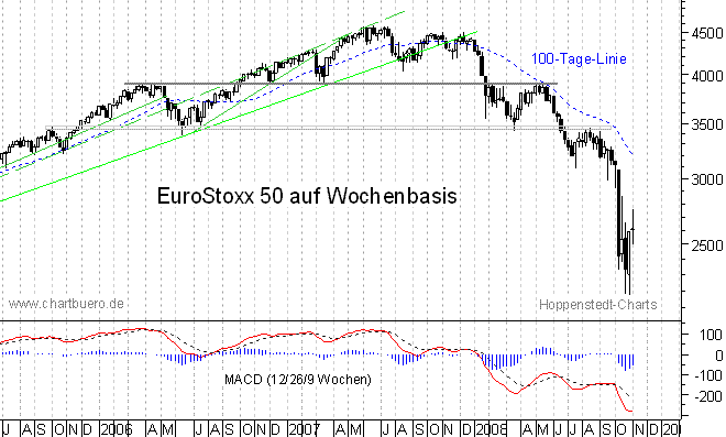 mittelfristiger Chart