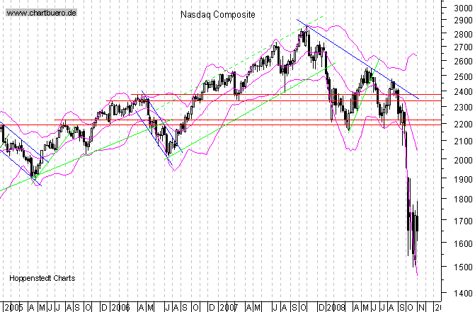 mittelfristiger Chart
