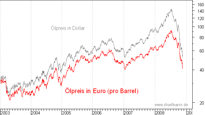 lpreis auf Euro-Basis