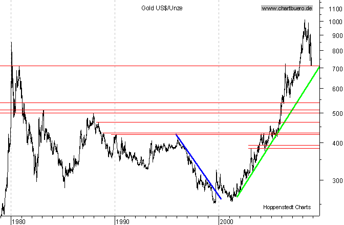 langfristiger Chart