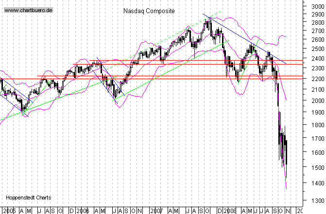 mittelfristiger Chart