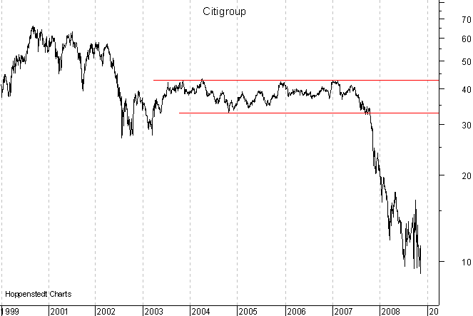 langfristiger Chart