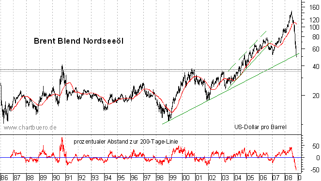 langfristiger Chart