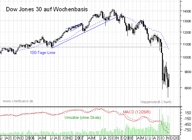 mittelfristiger Chart