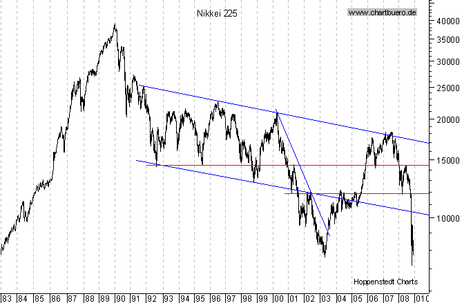 langfristiger Chart