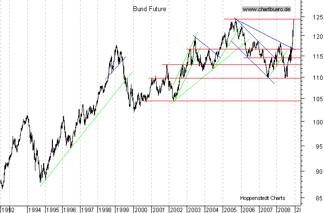 langfristiger Chart