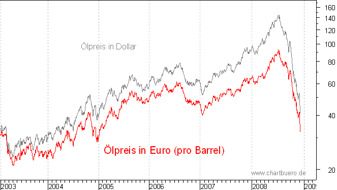 lpreis auf Euro-Basis