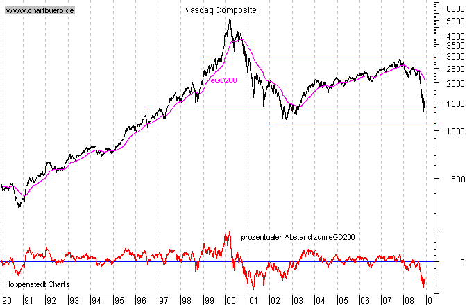 langfristiger Chart