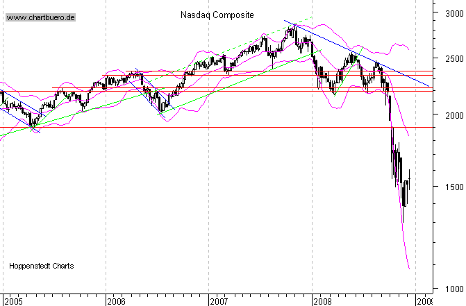 mittelfristiger Chart