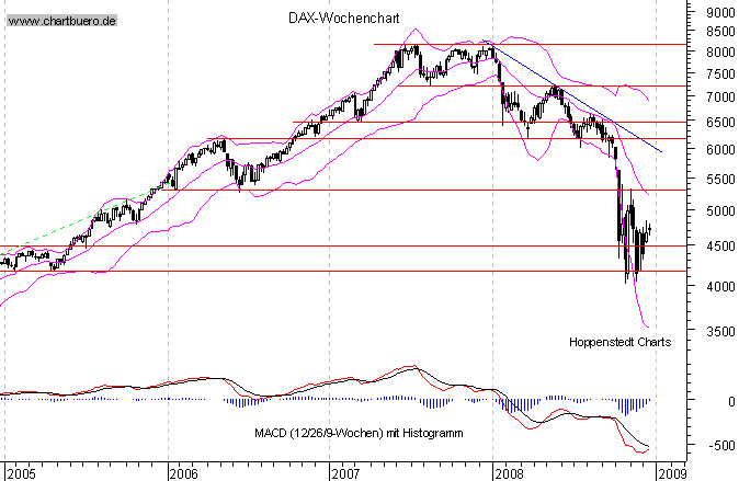 mittelfristiger Chart