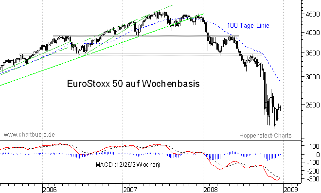 mittelfristiger Chart