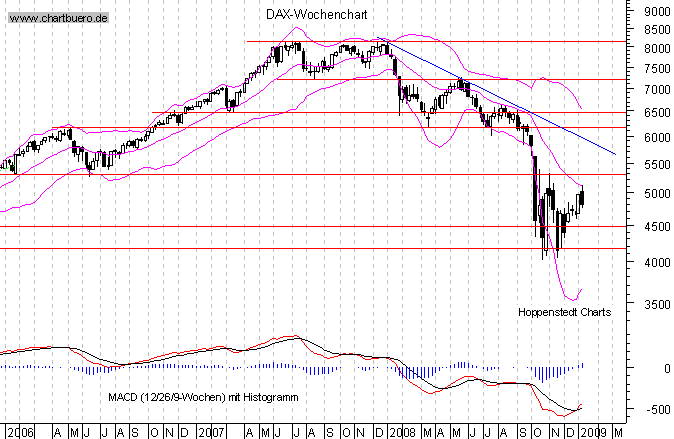 mittelfristiger Chart