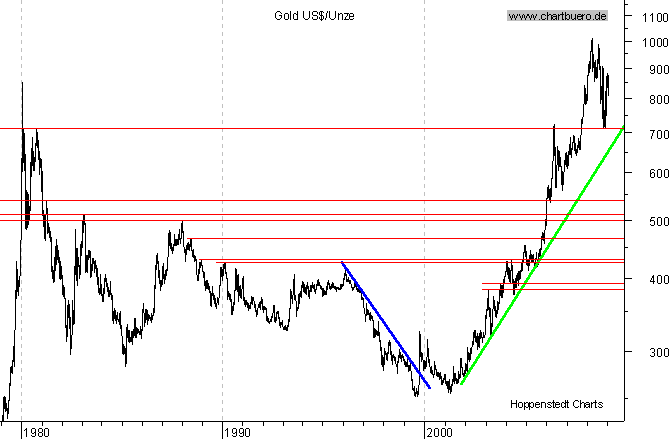 langfristiger Chart