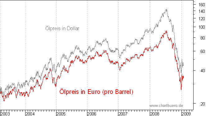 lpreis auf Euro-Basis