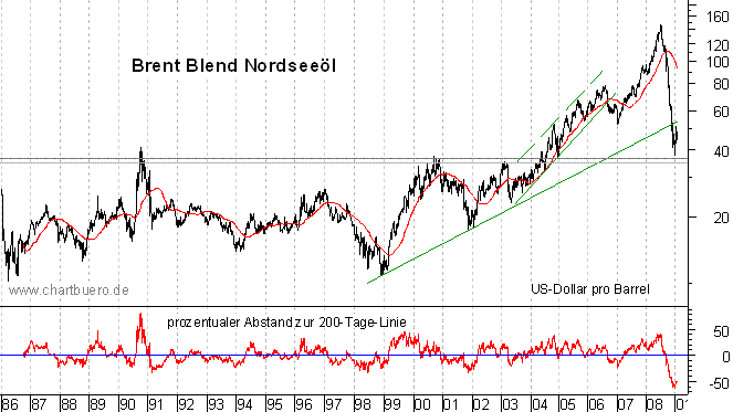 langfristiger Chart