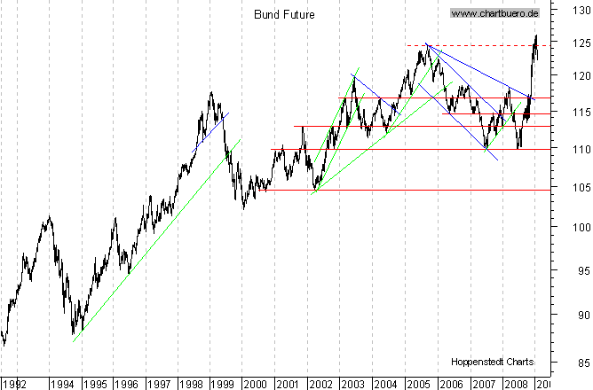 langfristiger Chart