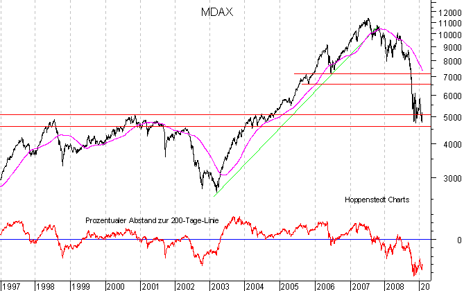 langfristiger Chart