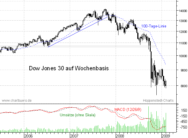 mittelfristiger Chart