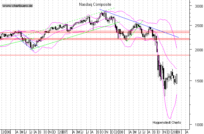 mittelfristiger Chart