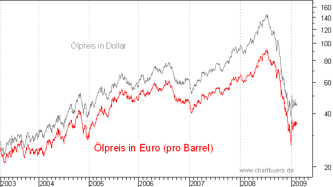 lpreis auf Euro-Basis