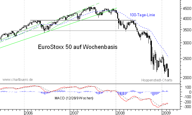 mittelfristiger Chart