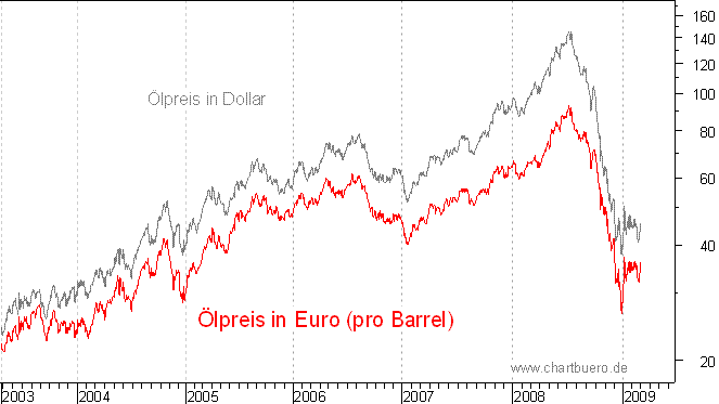 �lpreis auf Euro-Basis