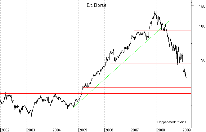 langfristiger Chart
