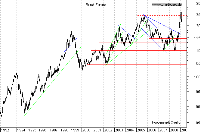 langfristiger Chart