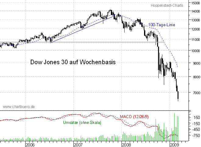 mittelfristiger Chart