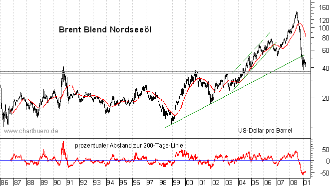 langfristiger Chart