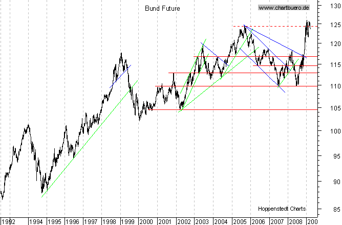 langfristiger Chart