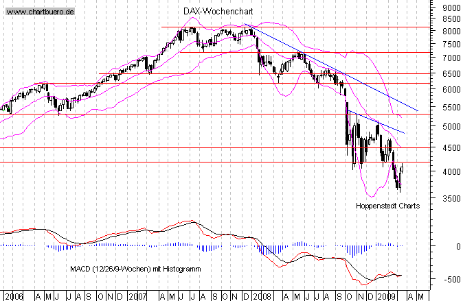 mittelfristiger Chart