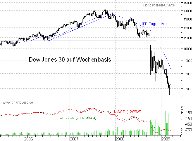 mittelfristiger Chart