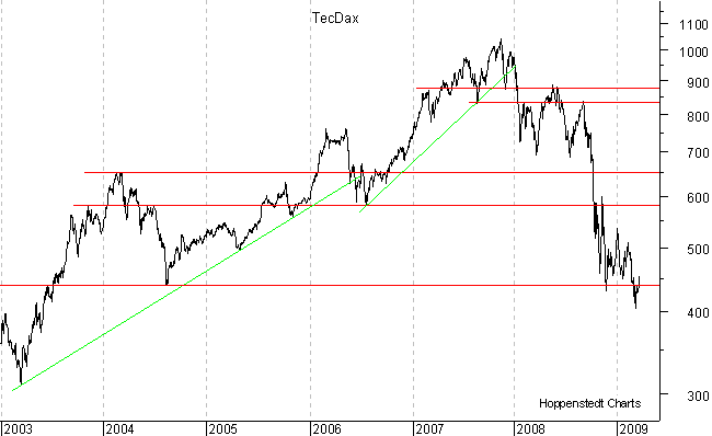 langfristiger Chart