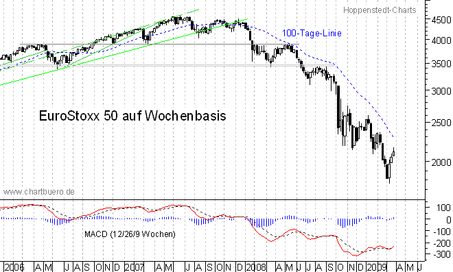 mittelfristiger Chart