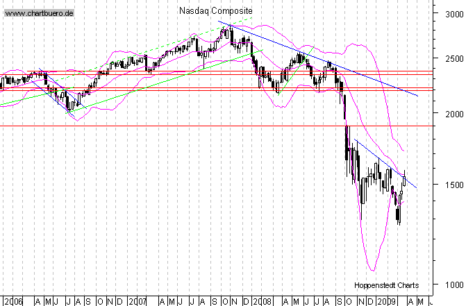 mittelfristiger Chart