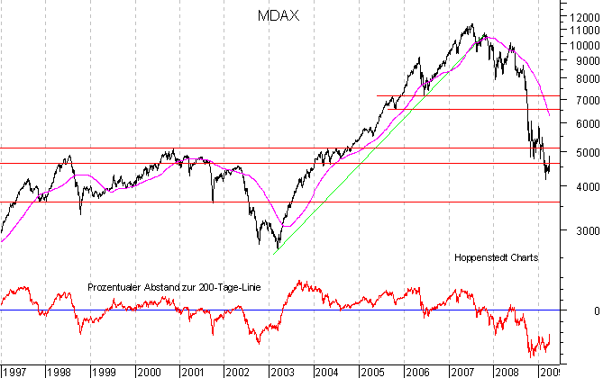 langfristiger Chart